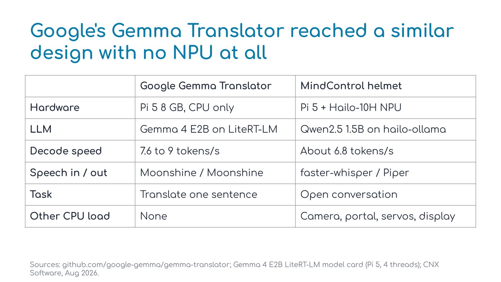 Comparison table: Gemma Translator vs MindControl helmet