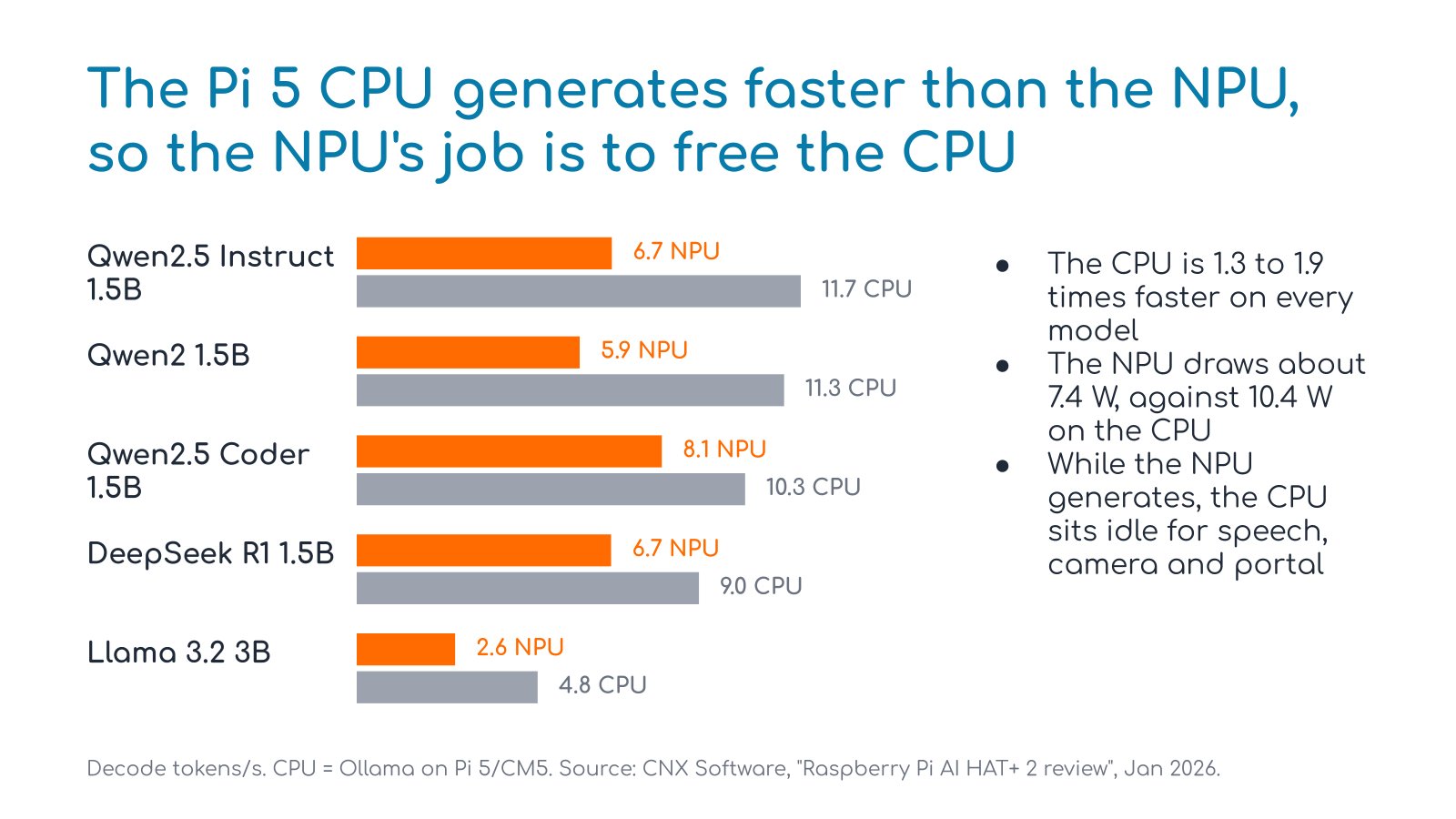 Bar chart: Hailo-10H NPU vs Raspberry Pi 5 CPU decode speed for five models