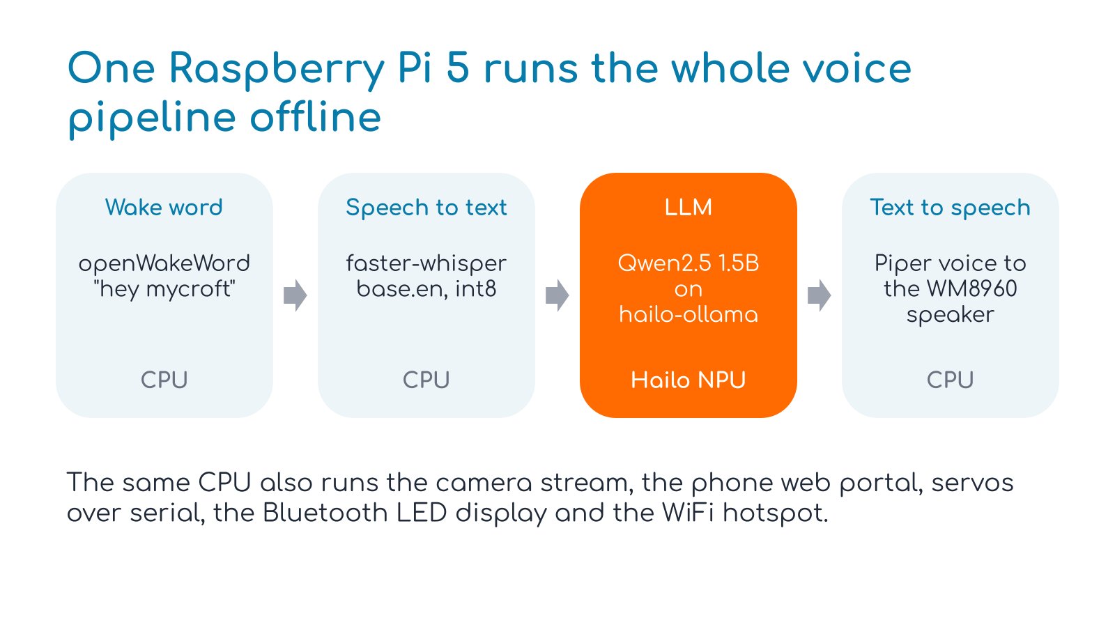 Voice pipeline: wake word, speech to text and text to speech on the CPU, the LLM on the Hailo NPU